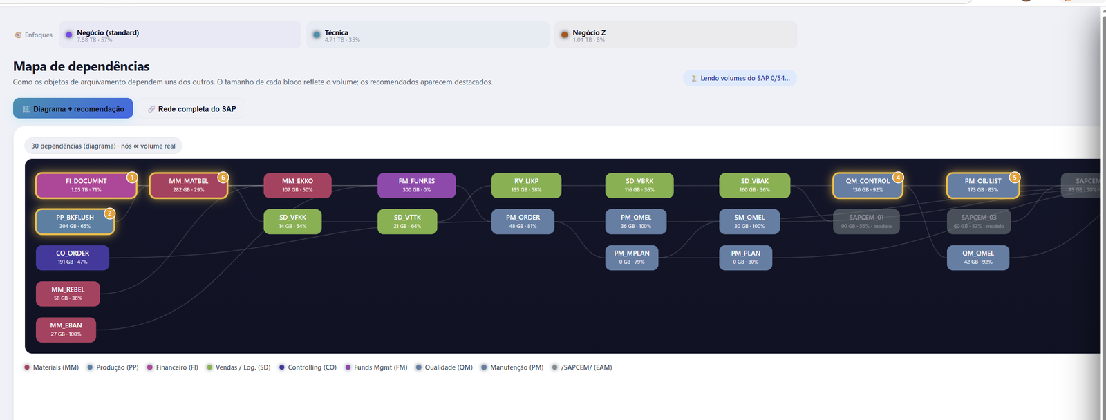 SAP Archiving Analyzer — mapa de dependências entre objetos de arquivamento, com prioridades de execução destacadas
