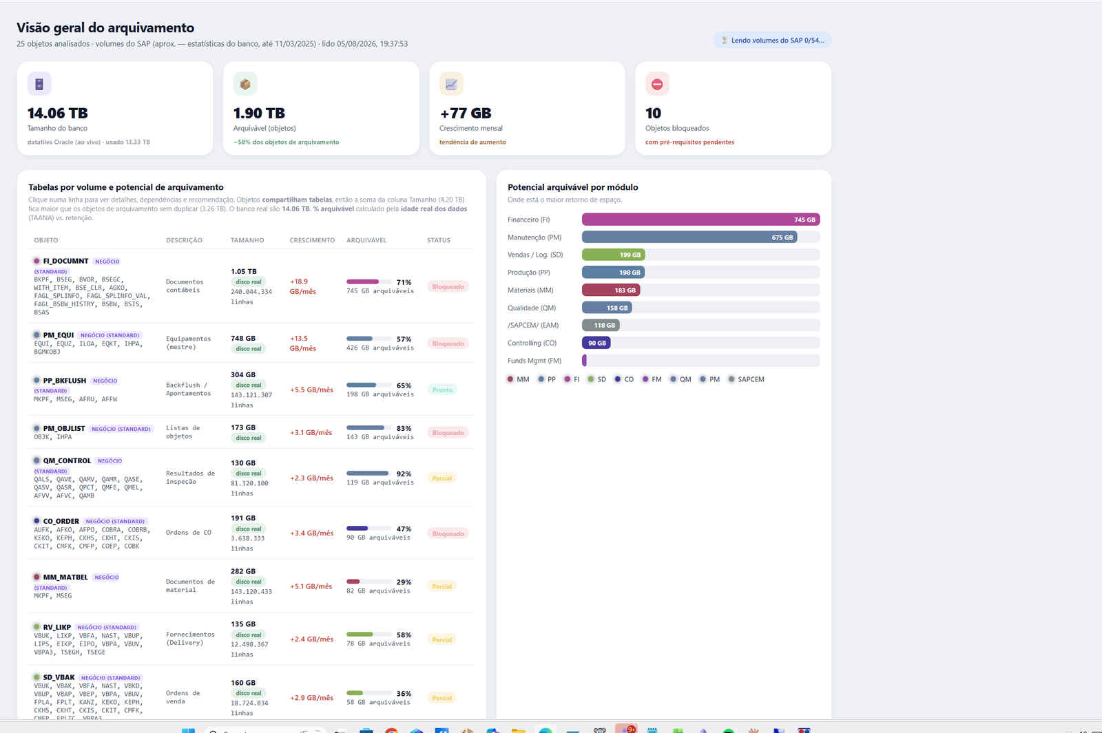 SAP Archiving Analyzer — visão geral do arquivamento: tamanho do banco, volume arquivável por objeto e potencial por módulo