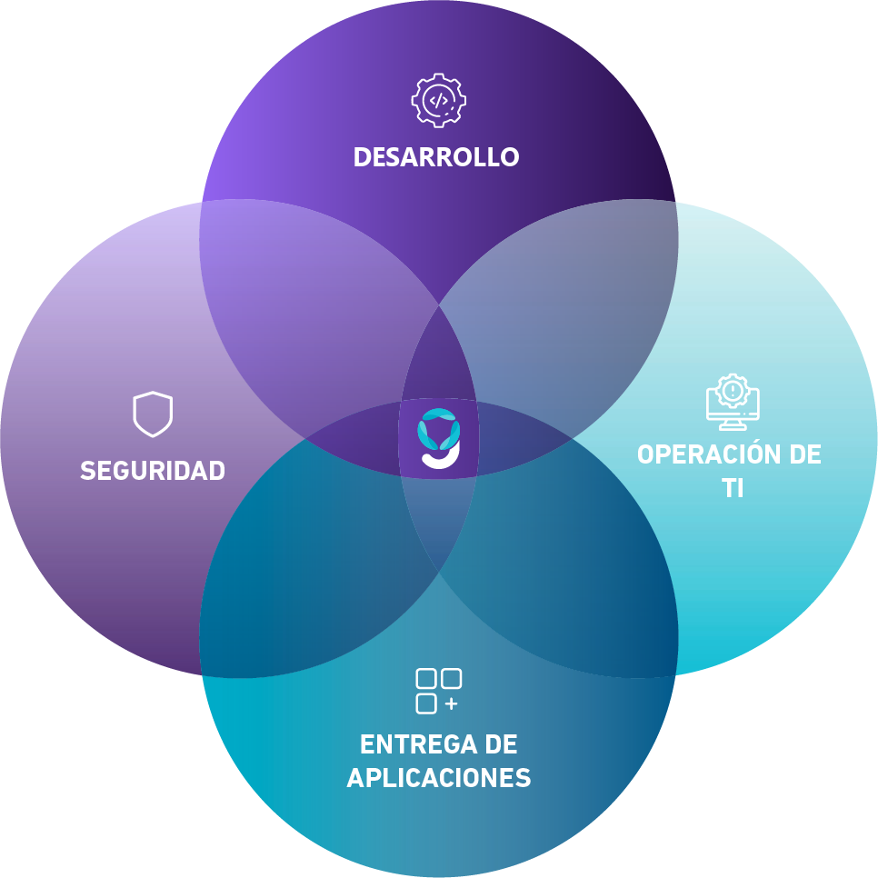 Diagrama de Venn con cuatro círculos que se cruzan: Desarrollo, Seguridad, Operación de TI y Entrega de aplicaciones, encontrándose en el símbolo de Inove al centro