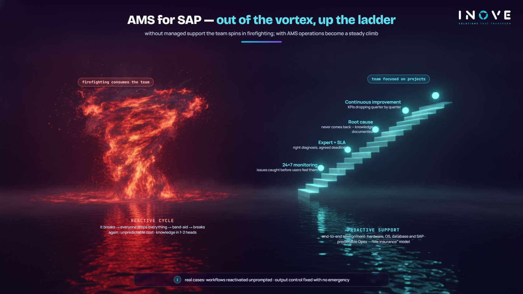 Infographic: AMS — the reactive versus the proactive cycle