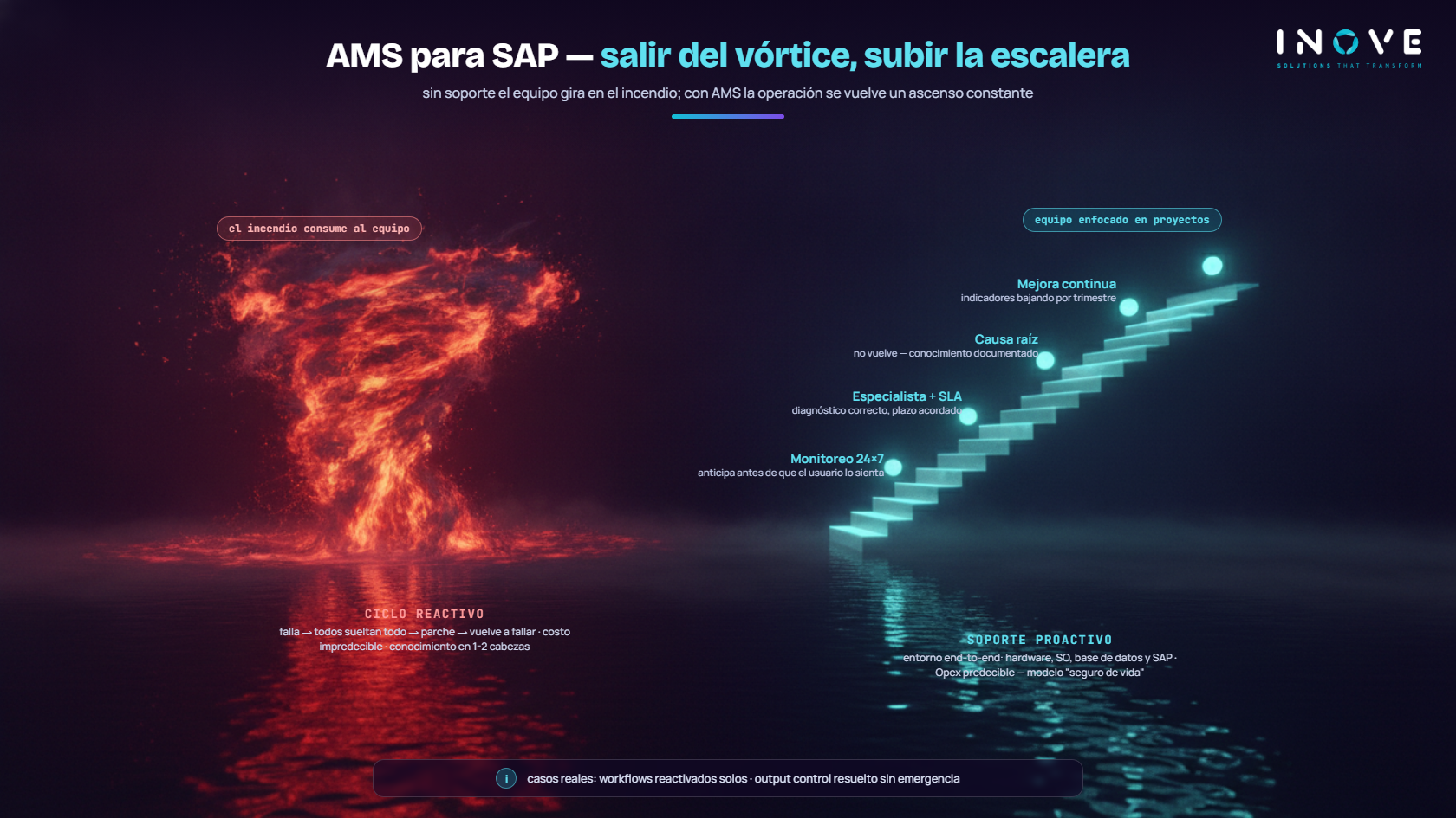 Infografía: AMS — el ciclo reactivo versus el proactivo
