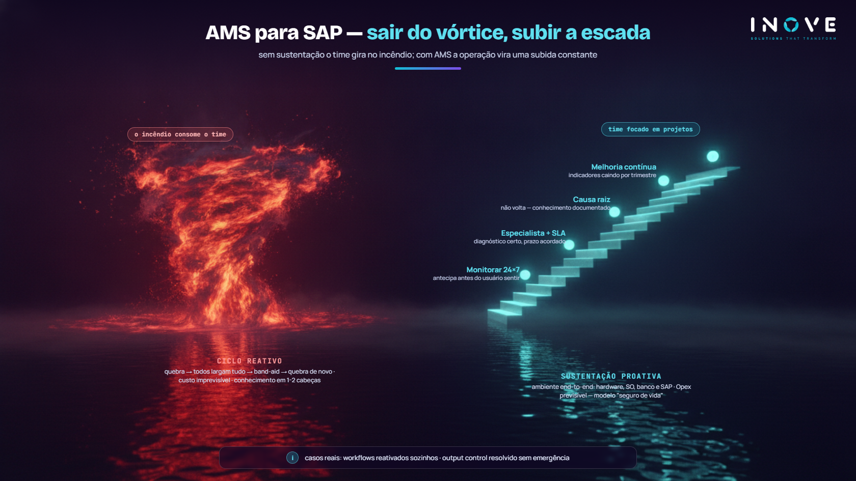 Infográfico: AMS — o ciclo reativo versus o proativo