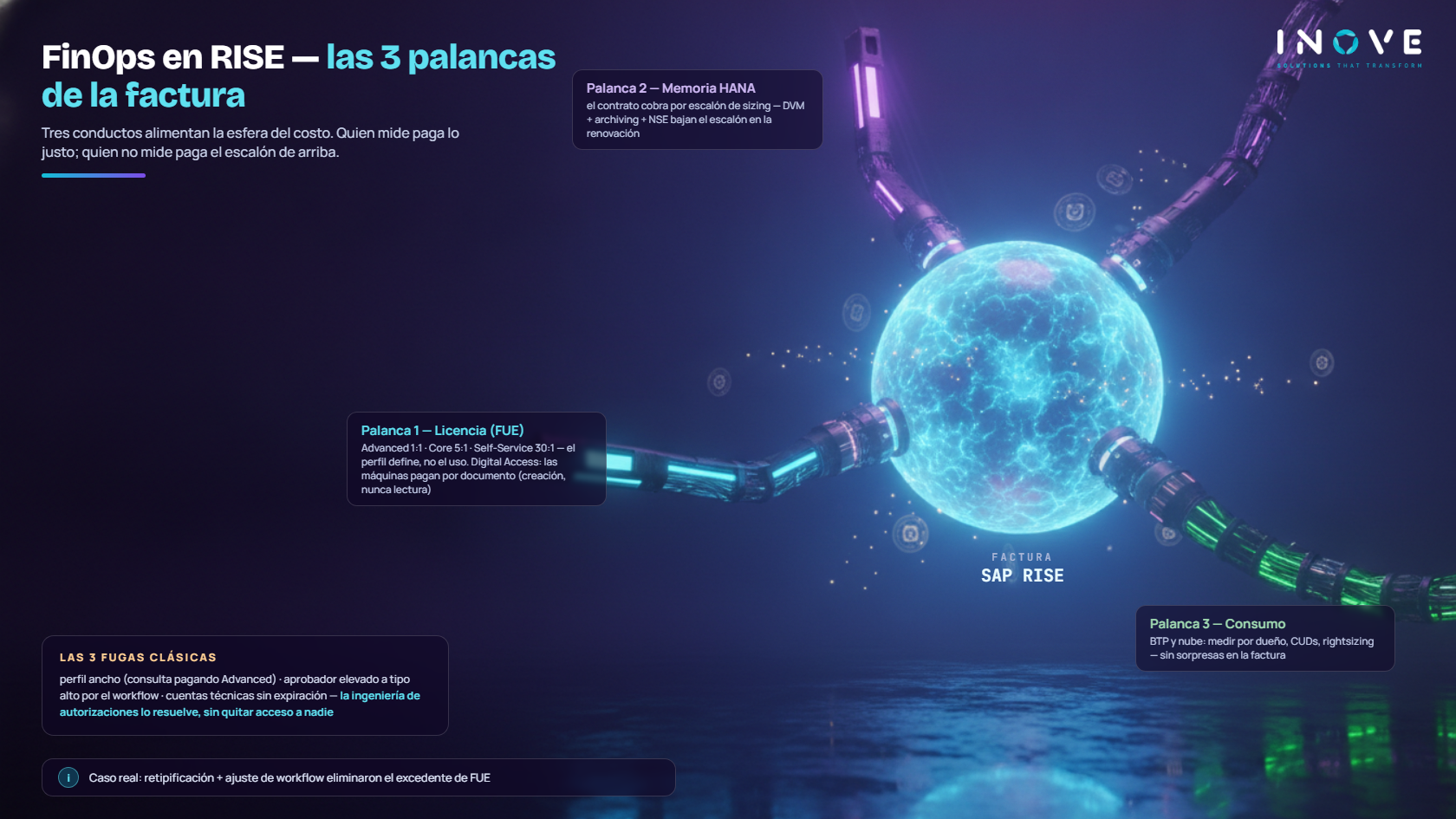 Infografía: las 3 palancas del FinOps en SAP RISE — FUE, Digital Access, memoria y consumo