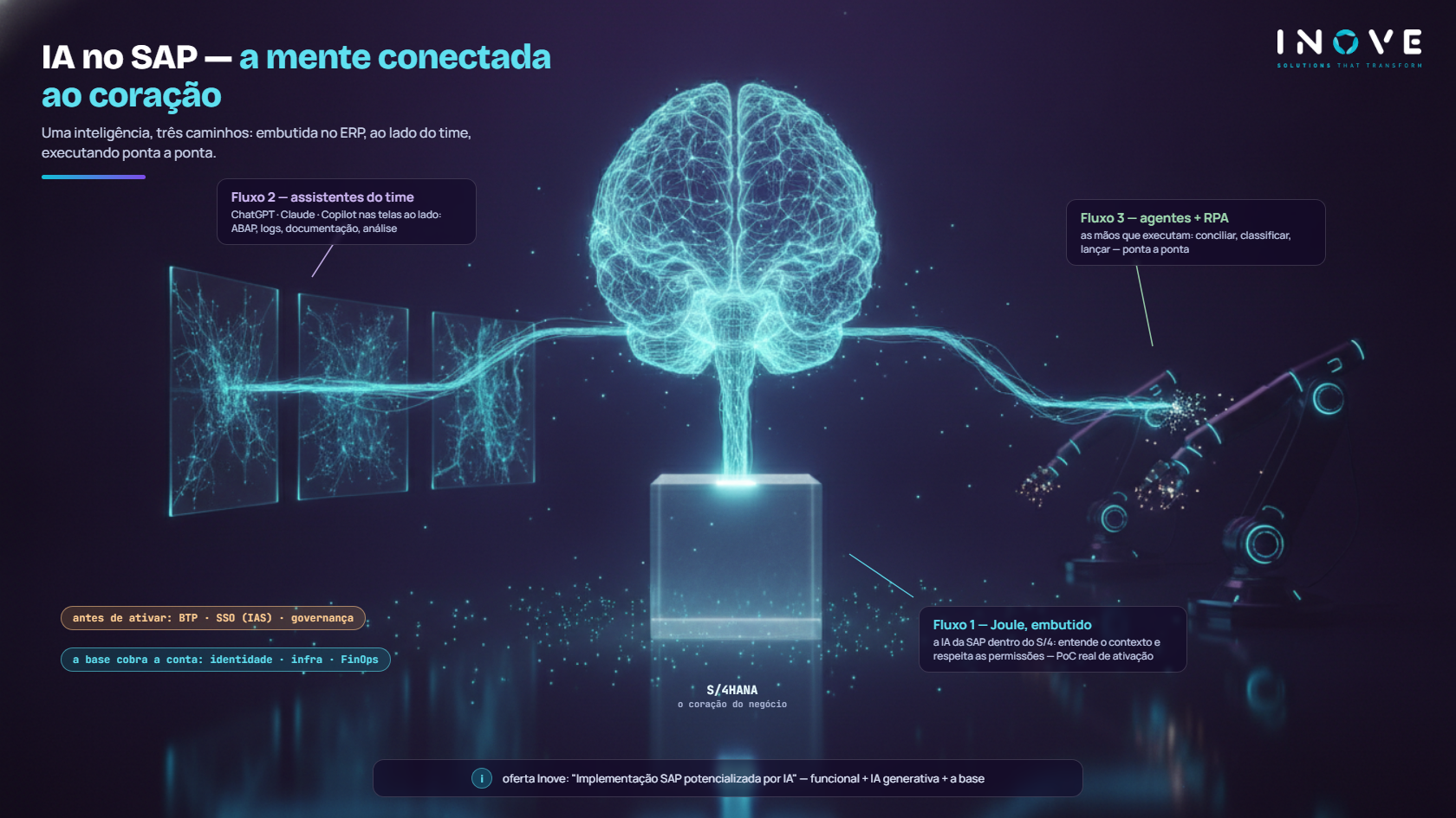 Infográfico: as 3 camadas de IA no SAP e o caminho de adoção