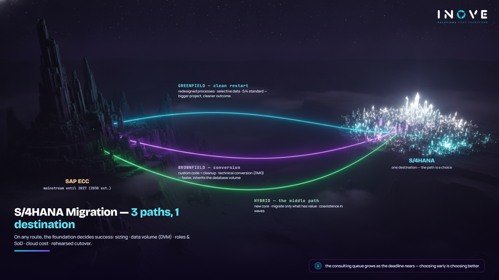 Infographic: the 3 paths of the S/4HANA migration and the foundation that decides