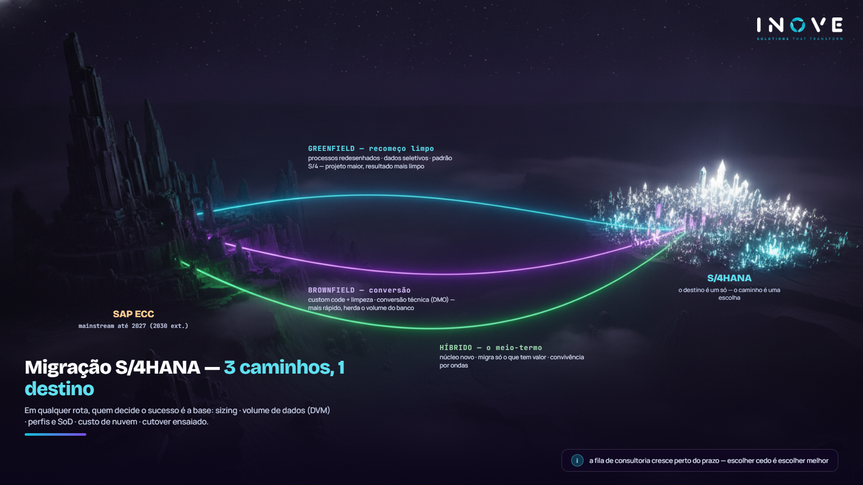 Infográfico: os 3 caminhos da migração ao S/4HANA e a base que decide