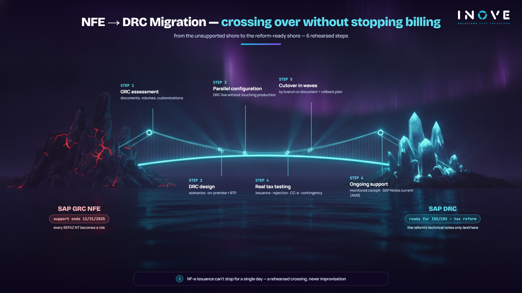 Infographic: SAP NFE to DRC migration plan in 6 steps