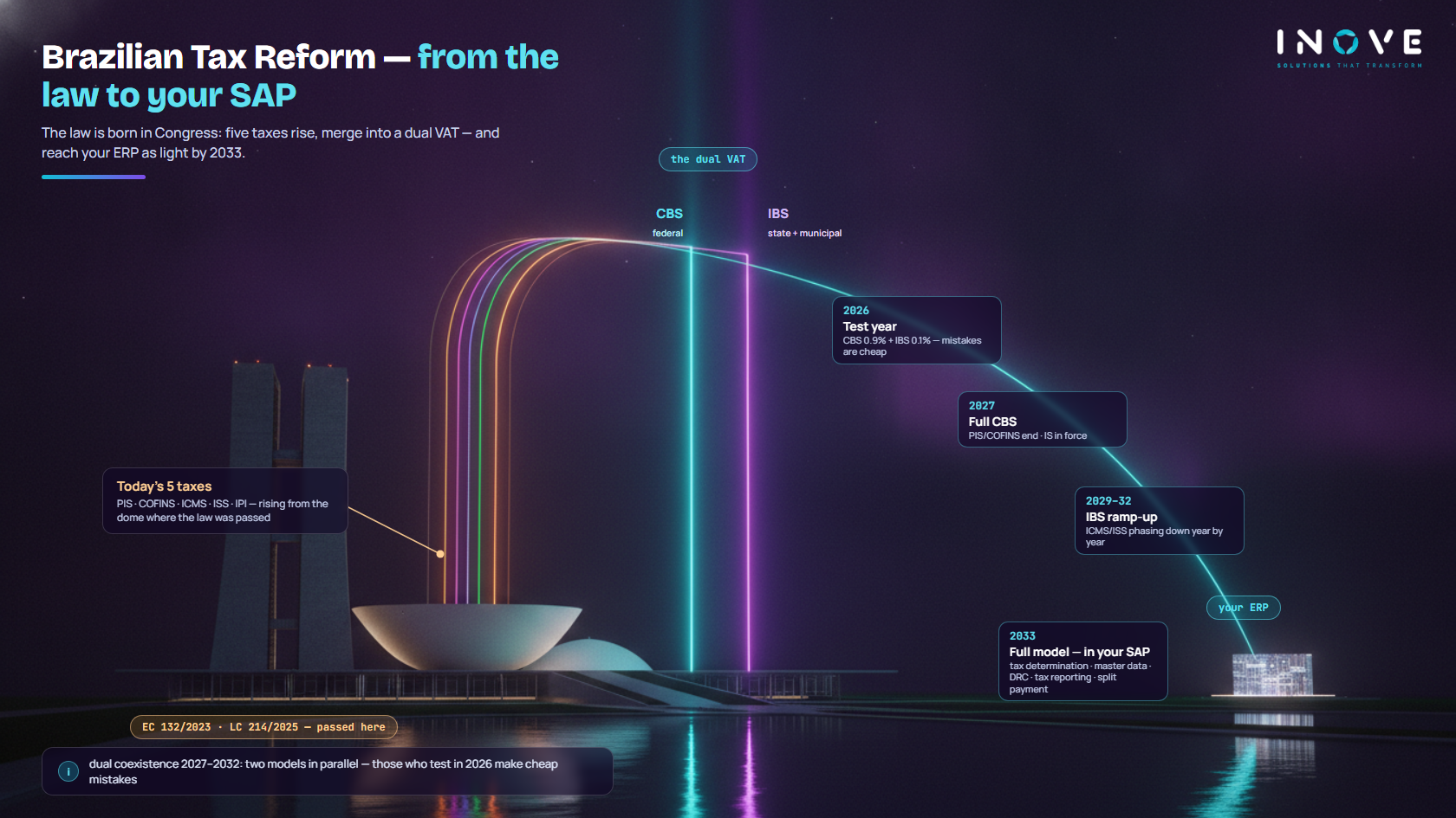 Infographic: Brazilian tax reform roadmap in SAP 2026-2033 — Phase 1 of preparation and test year, Phase 2 of dual coexistence, with the steps and impacted fronts