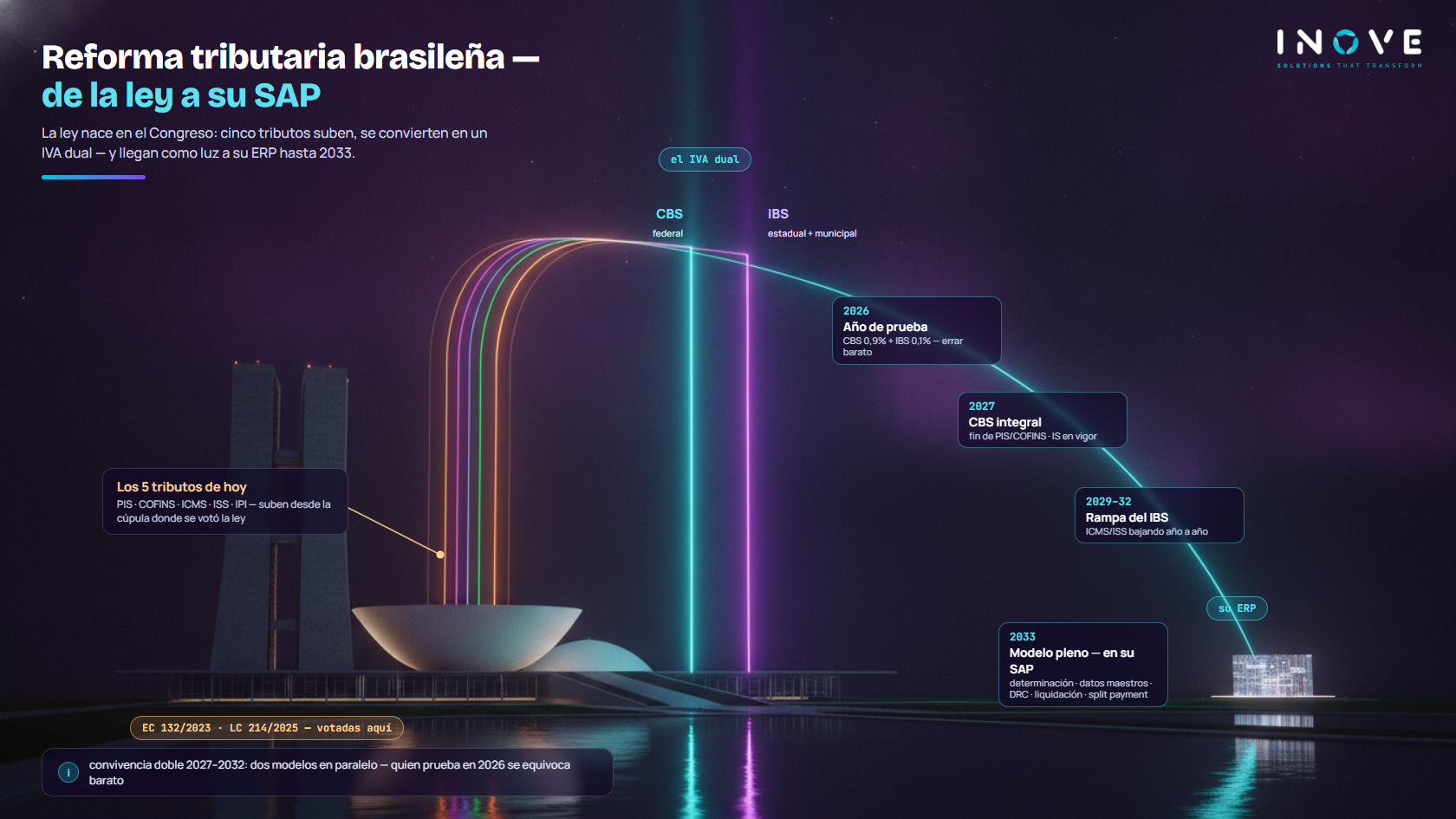 Infografía: Hoja de ruta de la reforma tributaria en SAP 2026-2033 — Fase 1 de preparación y año de prueba, Fase 2 de convivencia dual, con los pasos y los frentes impactados