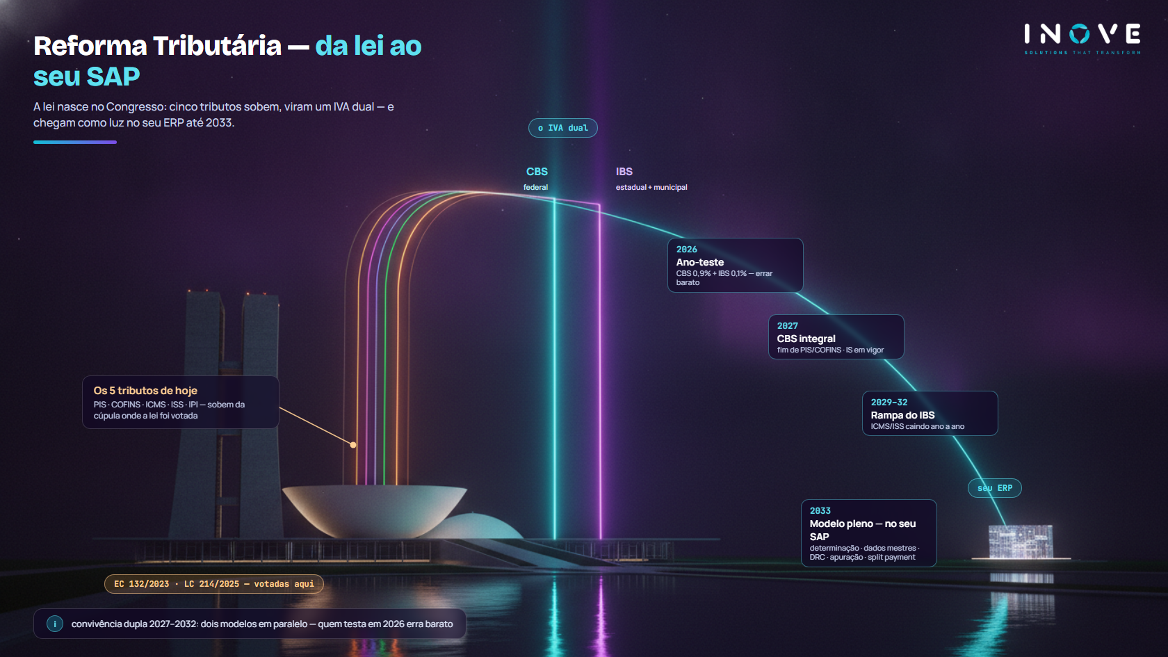 Infográfico: Roteiro da Reforma Tributária no SAP 2026-2033 — Fase 1 de preparação e ano de teste, Fase 2 de convivência dupla, com os passos e as frentes impactadas