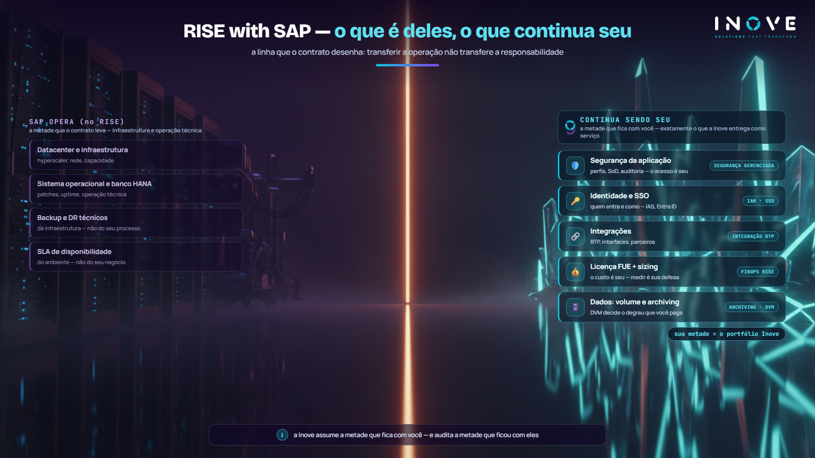 Infográfico: mapa de responsabilidades no RISE with SAP