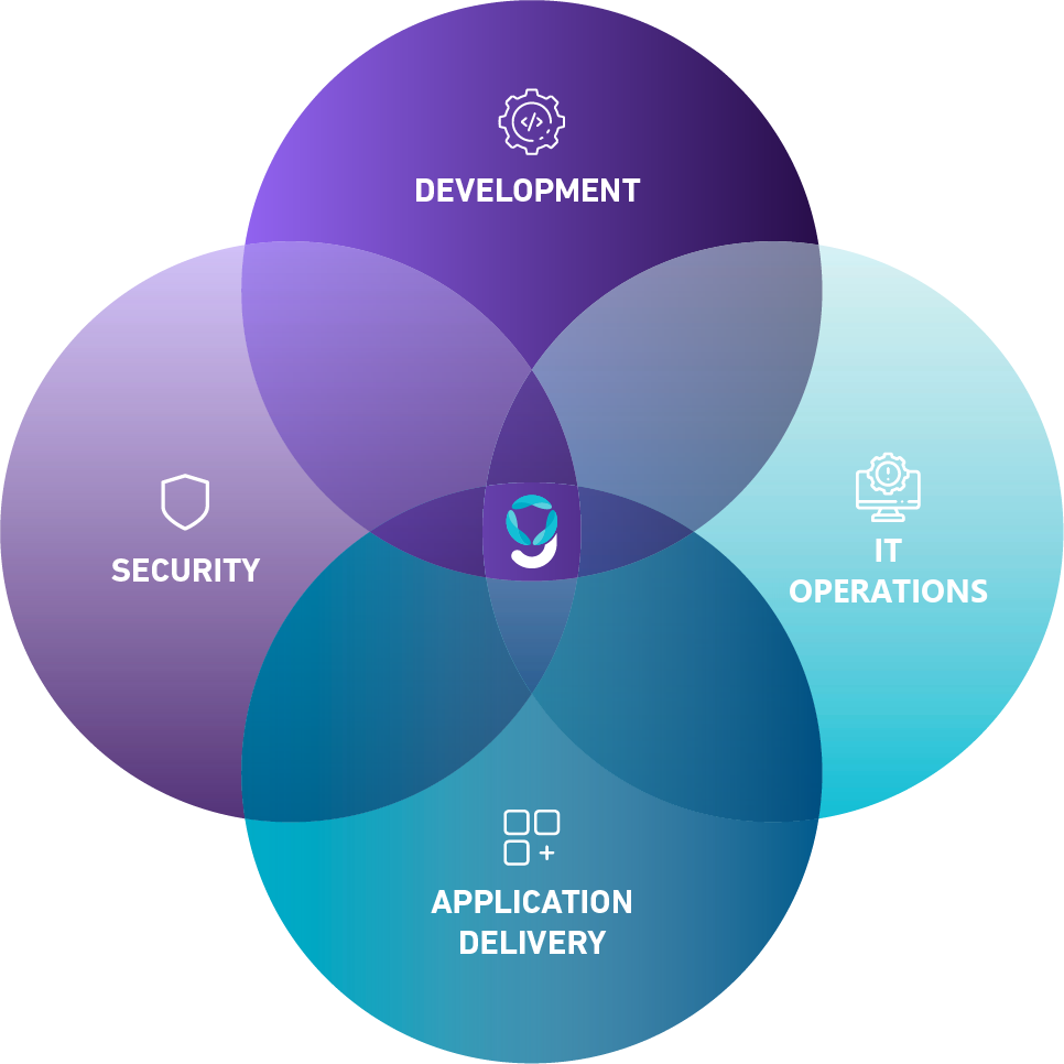 Venn diagram of four overlapping circles — Development, Security, IT Operations and Application Delivery — meeting at the Inove symbol in the centre