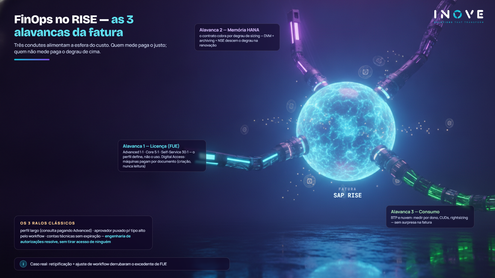 Infográfico Inove de FinOps: onde o custo de nuvem nasce e as alavancas para pagar o justo