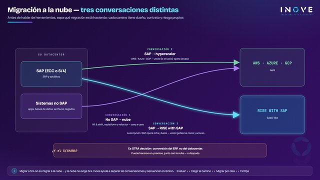 Migración a la nube