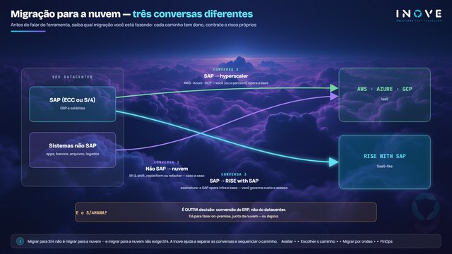 Três caminhos para a nuvem
