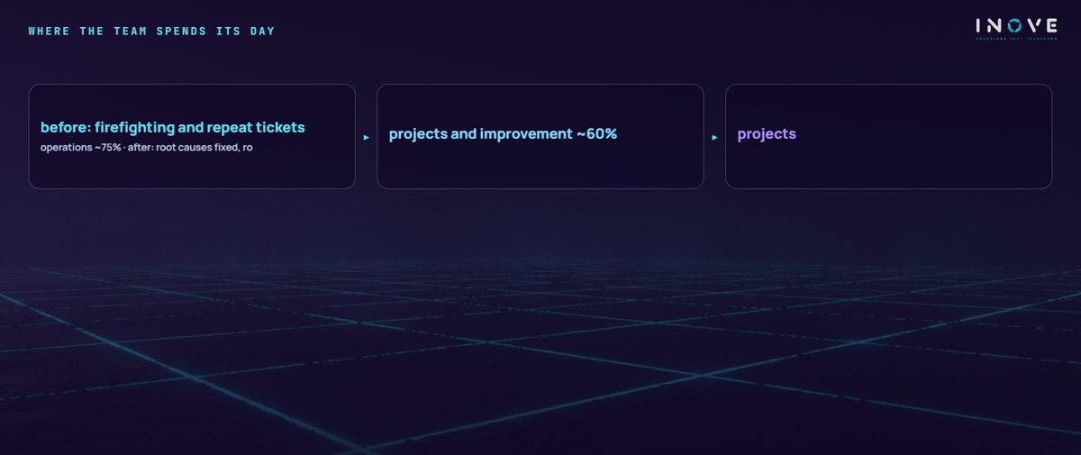 where the team spends its day: before: firefighting and repeat tickets (operations ~75% · after: root causes fixed, ro) · projects and improvement ~60% · projects