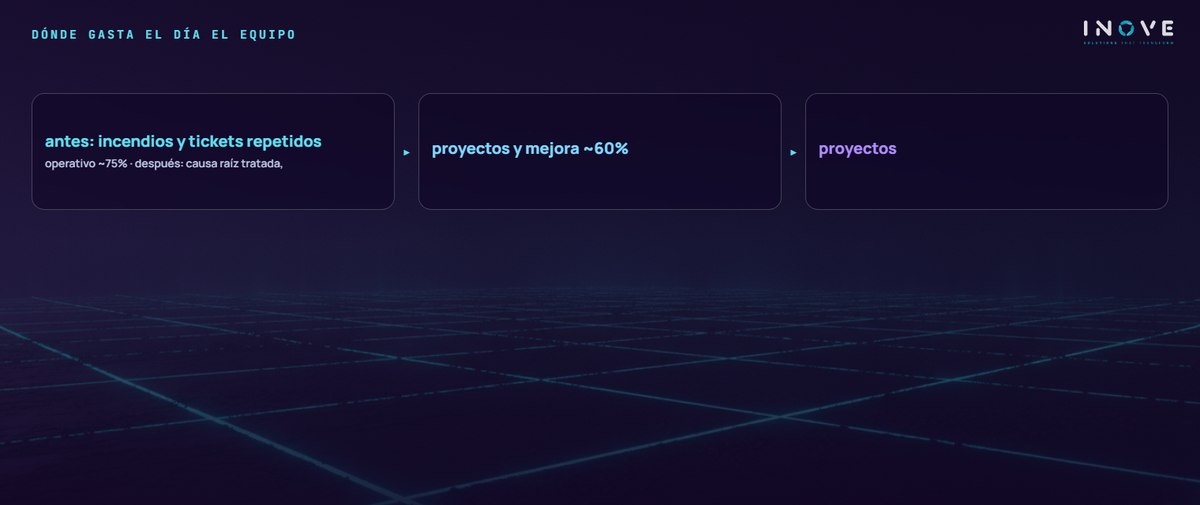 dónde gasta el día el equipo: antes: incendios y tickets repetidos (operativo ~75% · después: causa raíz tratada, ) · proyectos y mejora ~60% · proyectos