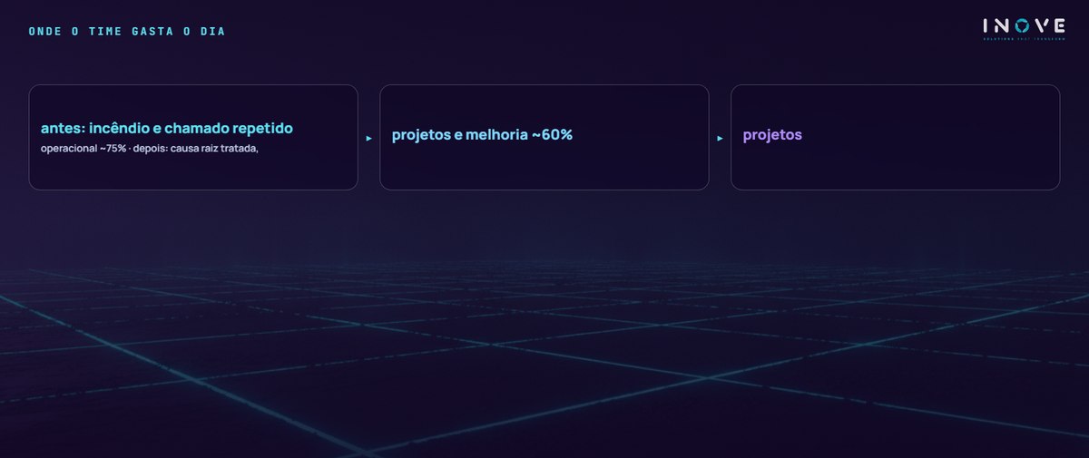 onde o time gasta o dia: antes: incêndio e chamado repetido (operacional ~75% · depois: causa raiz tratada,) · projetos e melhoria ~60% · projetos