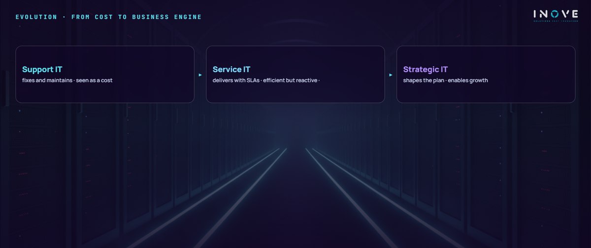 evolution · from cost to business engine: Support IT (fixes and maintains · seen as a cost) · Service IT (delivers with SLAs · efficient but reactive · ) · Strategic IT (shapes the plan · enables growth)