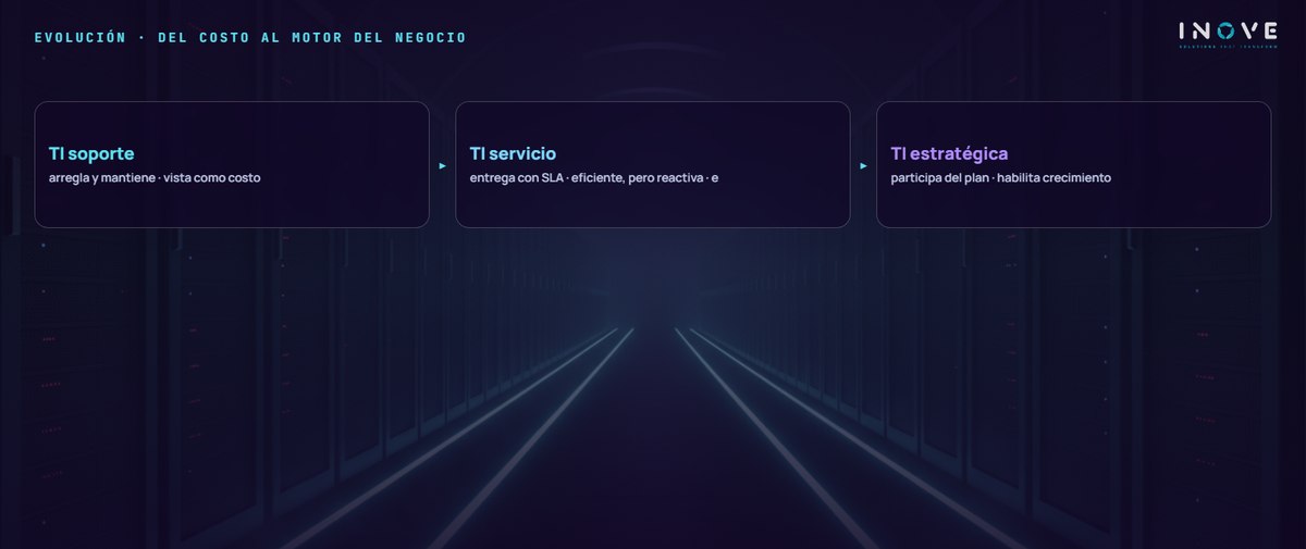 evolución · del costo al motor del negocio: TI soporte (arregla y mantiene · vista como costo) · TI servicio (entrega con SLA · eficiente, pero reactiva · e) · TI estratégica (participa del plan · habilita crecimiento)
