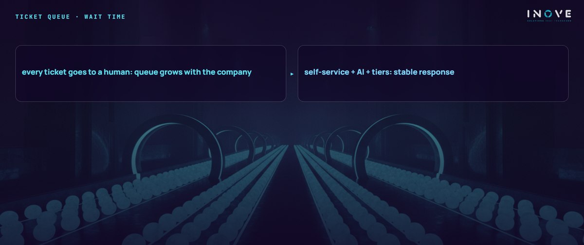 ticket queue · wait time: every ticket goes to a human: queue grows with the company · self-service + AI + tiers: stable response