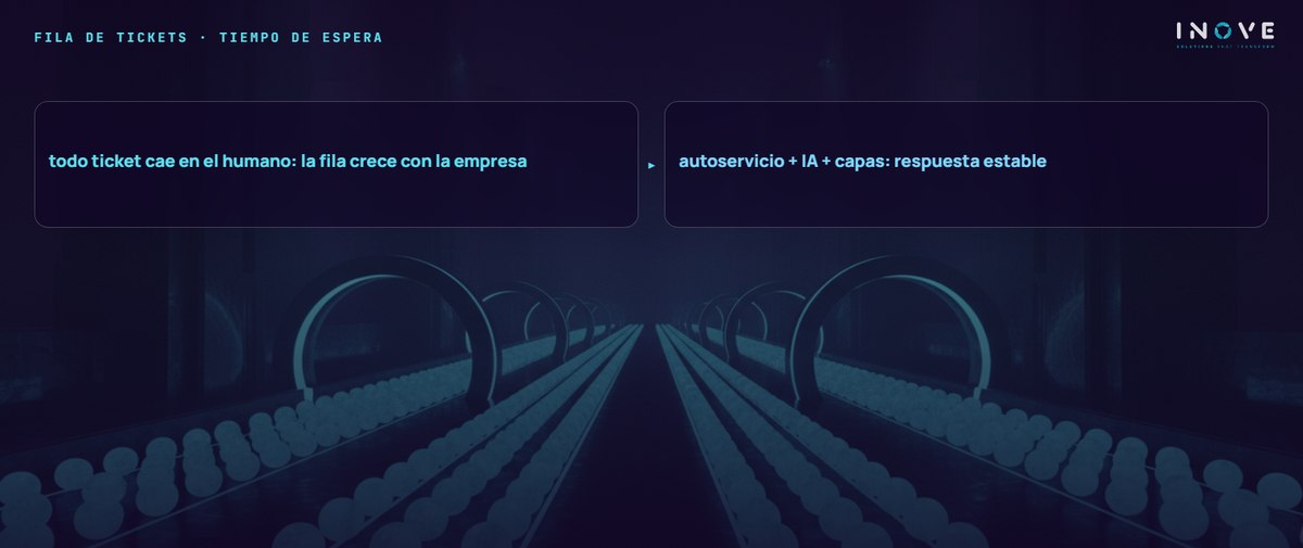 fila de tickets · tiempo de espera: todo ticket cae en el humano: la fila crece con la empresa · autoservicio + IA + capas: respuesta estable
