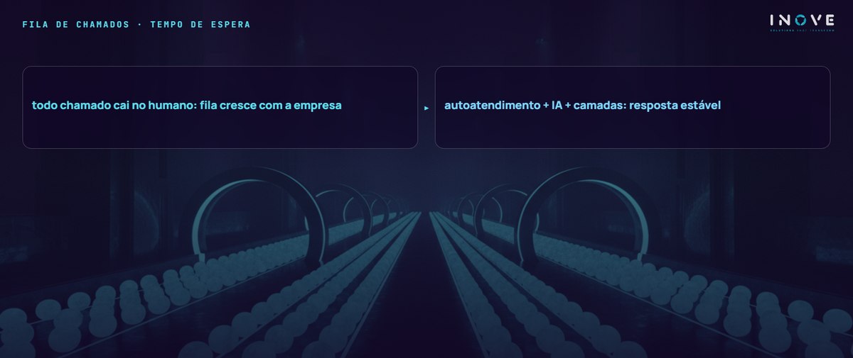 fila de chamados · tempo de espera: todo chamado cai no humano: fila cresce com a empresa · autoatendimento + IA + camadas: resposta estável