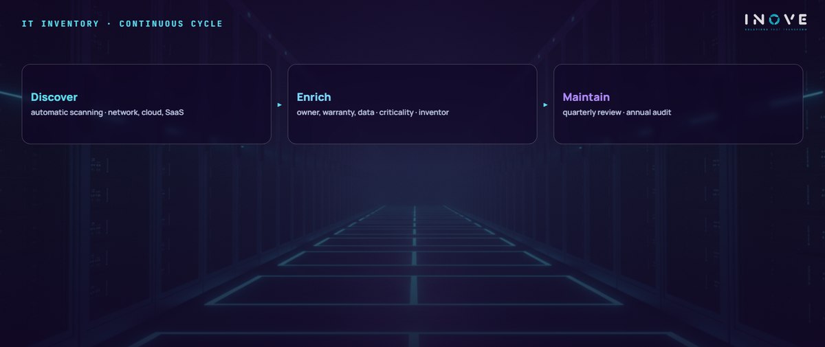 it inventory · continuous cycle: Discover (automatic scanning · network, cloud, SaaS) · Enrich (owner, warranty, data · criticality · inventor) · Maintain (quarterly review · annual audit)