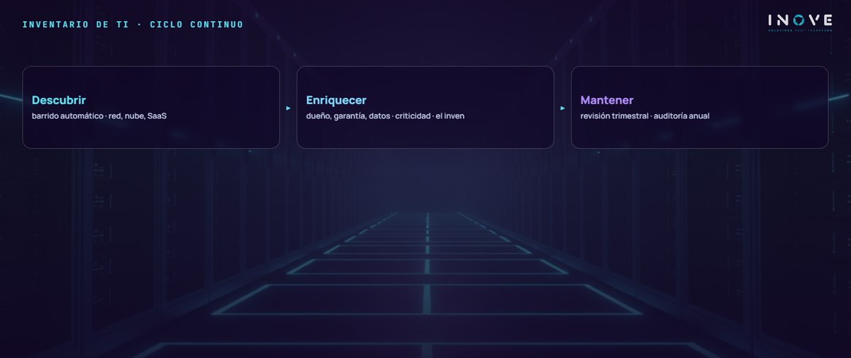 inventario de ti · ciclo continuo: Descubrir (barrido automático · red, nube, SaaS) · Enriquecer (dueño, garantía, datos · criticidad · el inven) · Mantener (revisión trimestral · auditoría anual)