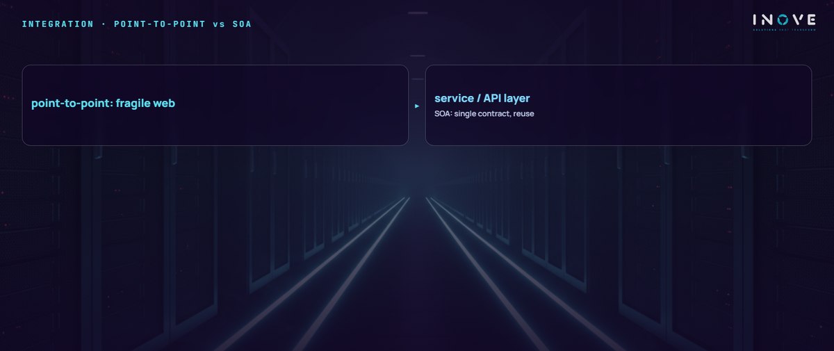 integration · point-to-point vs soa: point-to-point: fragile web · service / API layer (SOA: single contract, reuse)