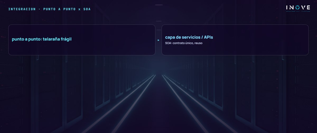 integracion · punto a punto x soa: punto a punto: telaraña frágil · capa de servicios / APIs (SOA: contrato único, reuso)