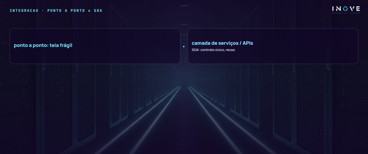 integracao · ponto a ponto x soa: ponto a ponto: teia frágil · camada de serviços / APIs (SOA: contrato único, reuso)