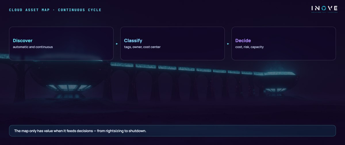 cloud asset map · continuous cycle: Discover (automatic and continuous) · Classify (tags, owner, cost center) · Decide (cost, risk, capacity)