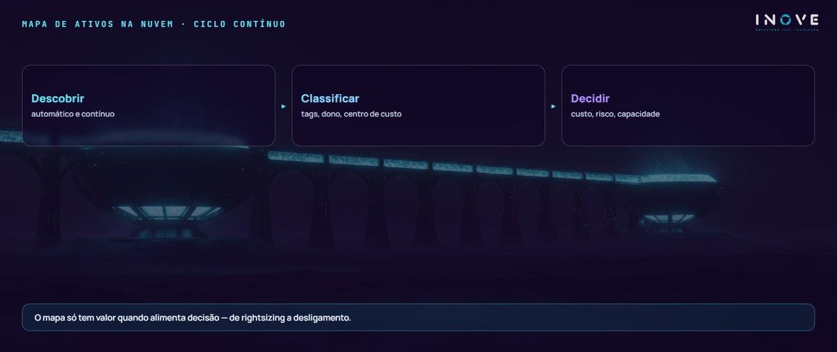 mapa de ativos na nuvem · ciclo contínuo: Descobrir (automático e contínuo) · Classificar (tags, dono, centro de custo) · Decidir (custo, risco, capacidade)