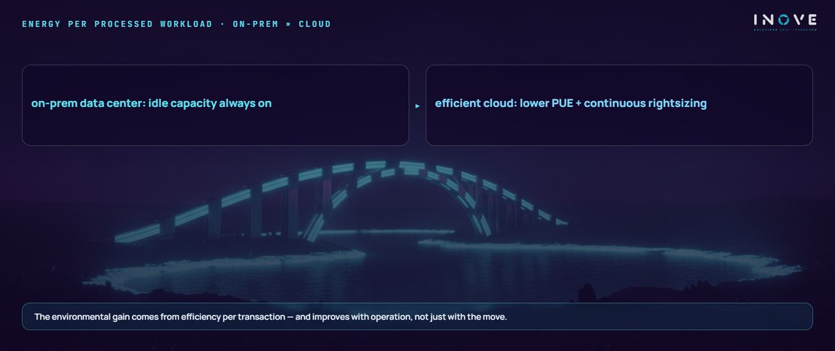 energy per processed workload · on-prem × cloud: on-prem data center: idle capacity always on · efficient cloud: lower PUE + continuous rightsizing