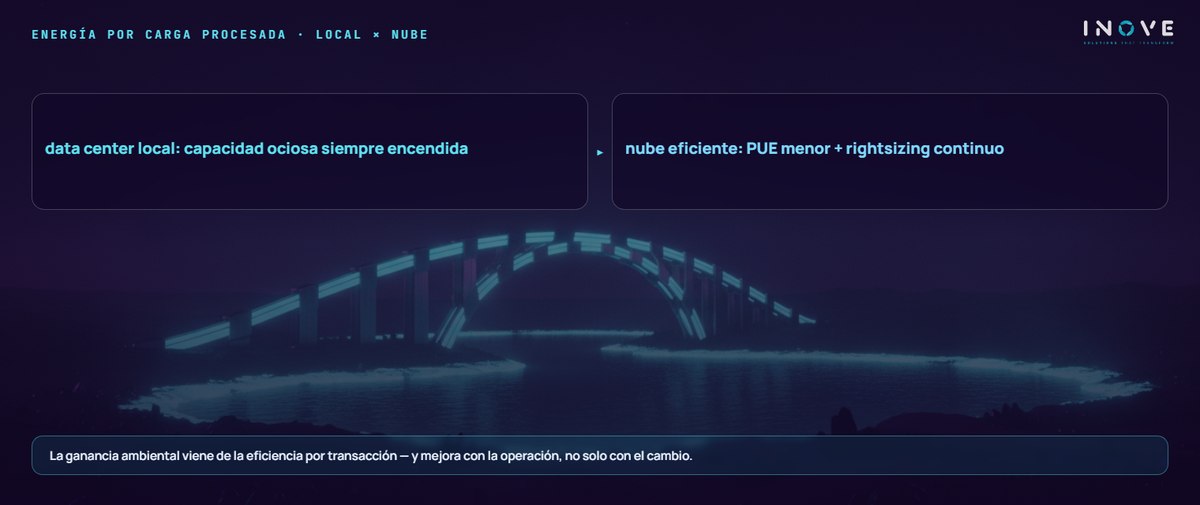 energía por carga procesada · local × nube: data center local: capacidad ociosa siempre encendida · nube eficiente: PUE menor + rightsizing continuo