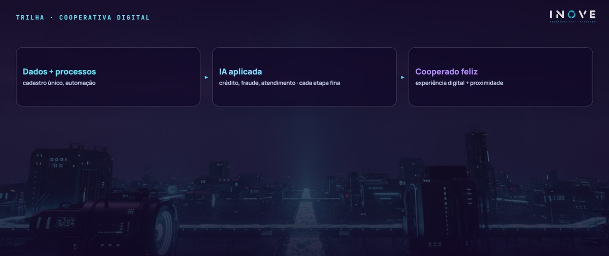 trilha · cooperativa digital: Dados + processos (cadastro único, automação) · IA aplicada (crédito, fraude, atendimento · cada etapa fina) · Cooperado feliz (experiência digital + proximidade)