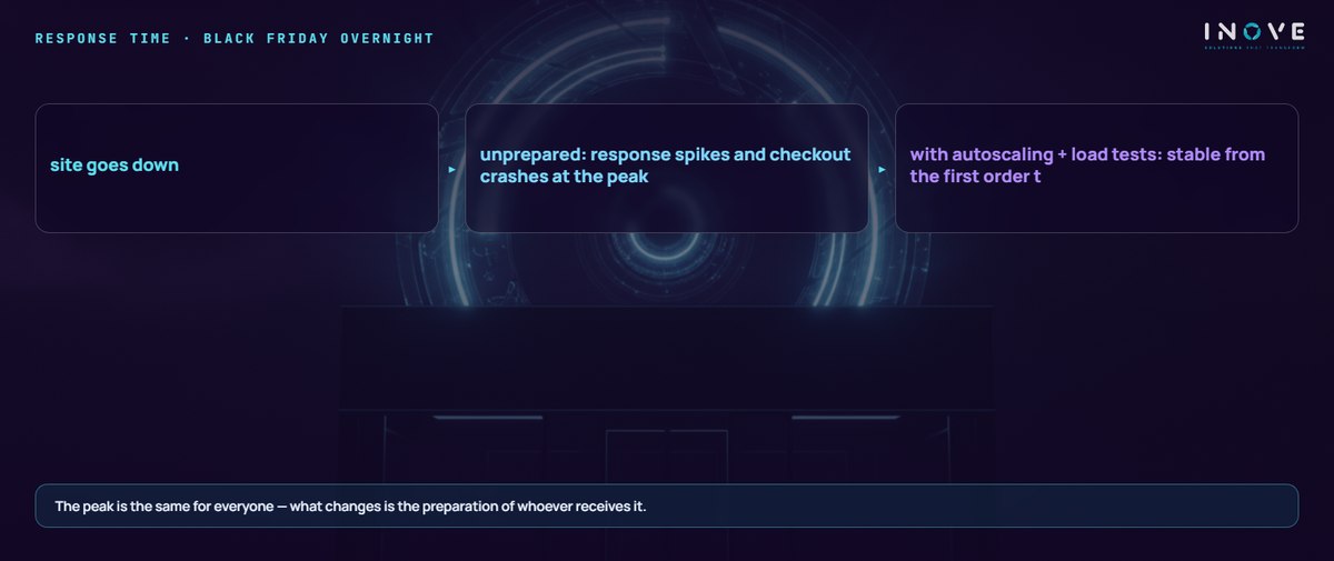 response time · black friday overnight: site goes down · unprepared: response spikes and checkout crashes at the peak · with autoscaling + load tests: stable from the first order t