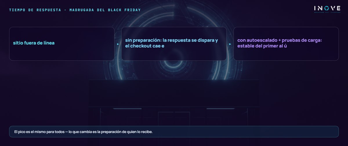 tiempo de respuesta · madrugada del black friday: sitio fuera de línea · sin preparación: la respuesta se dispara y el checkout cae e · con autoescalado + pruebas de carga: estable del primer al ú