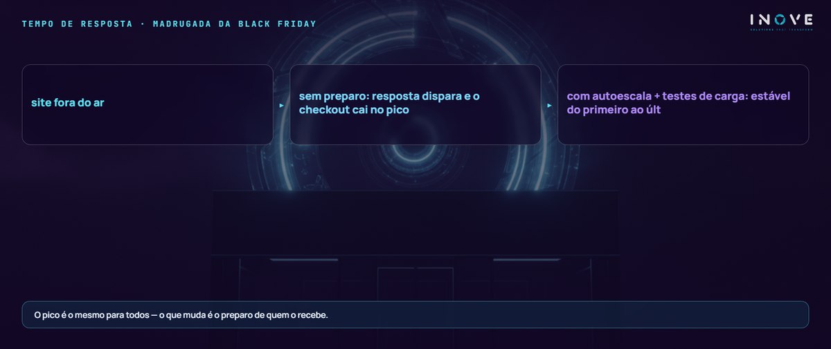 tempo de resposta · madrugada da black friday: site fora do ar · sem preparo: resposta dispara e o checkout cai no pico · com autoescala + testes de carga: estável do primeiro ao últ