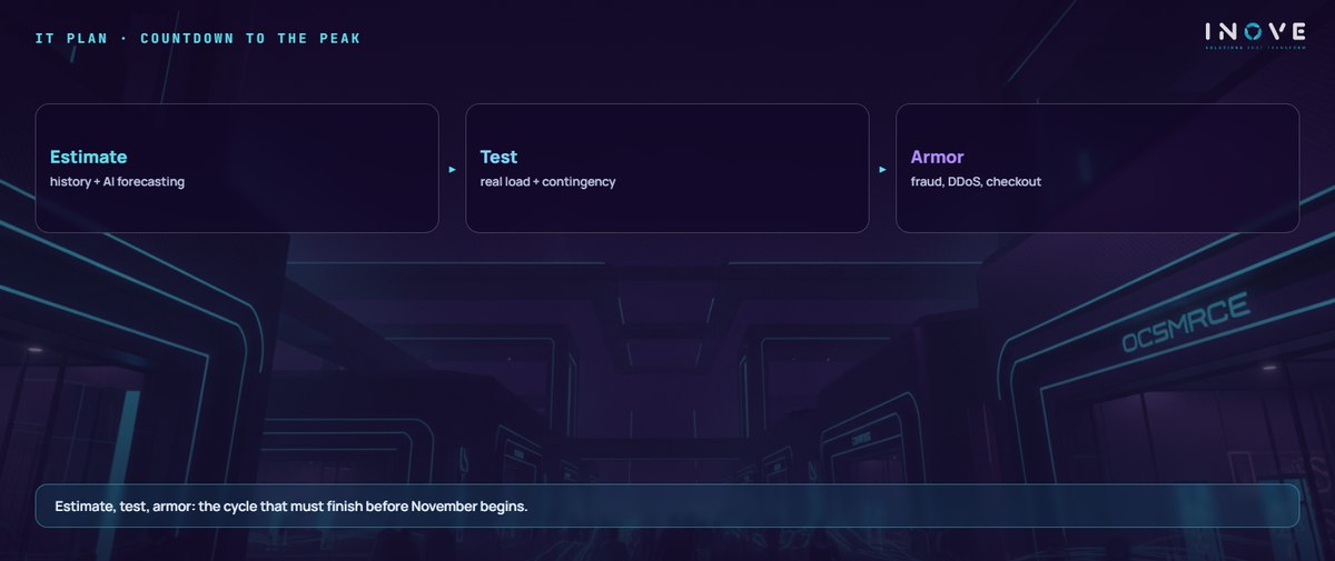 it plan · countdown to the peak: Estimate (history + AI forecasting) · Test (real load + contingency) · Armor (fraud, DDoS, checkout)