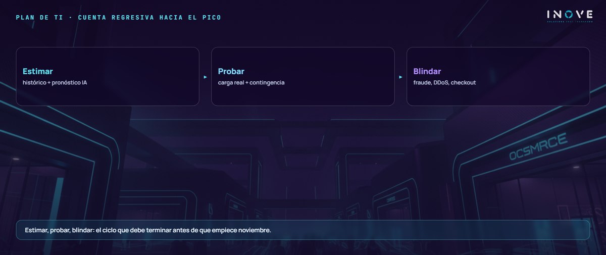 plan de ti · cuenta regresiva hacia el pico: Estimar (histórico + pronóstico IA) · Probar (carga real + contingencia) · Blindar (fraude, DDoS, checkout)