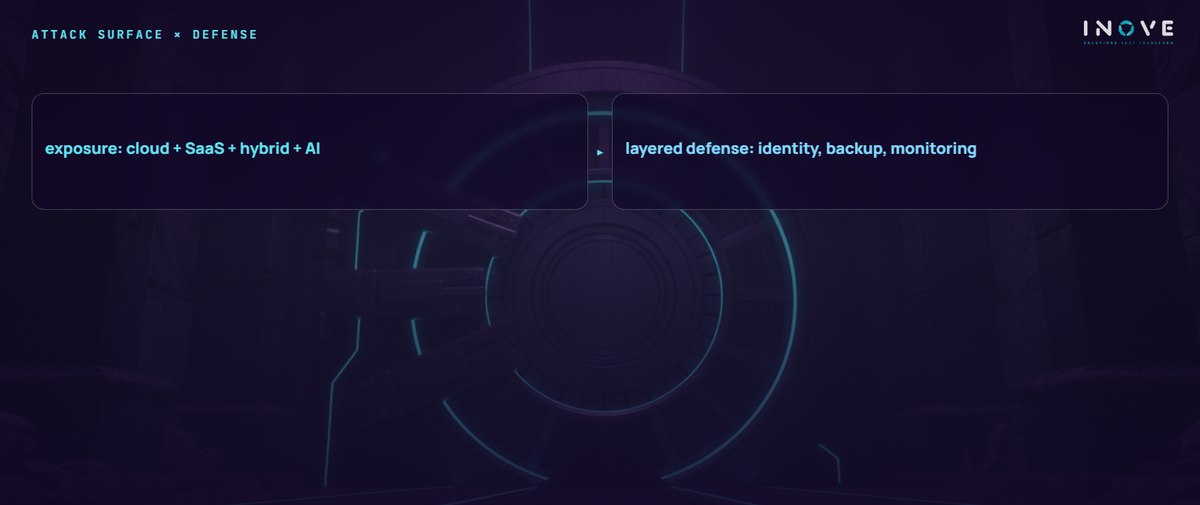 attack surface × defense: exposure: cloud + SaaS + hybrid + AI · layered defense: identity, backup, monitoring