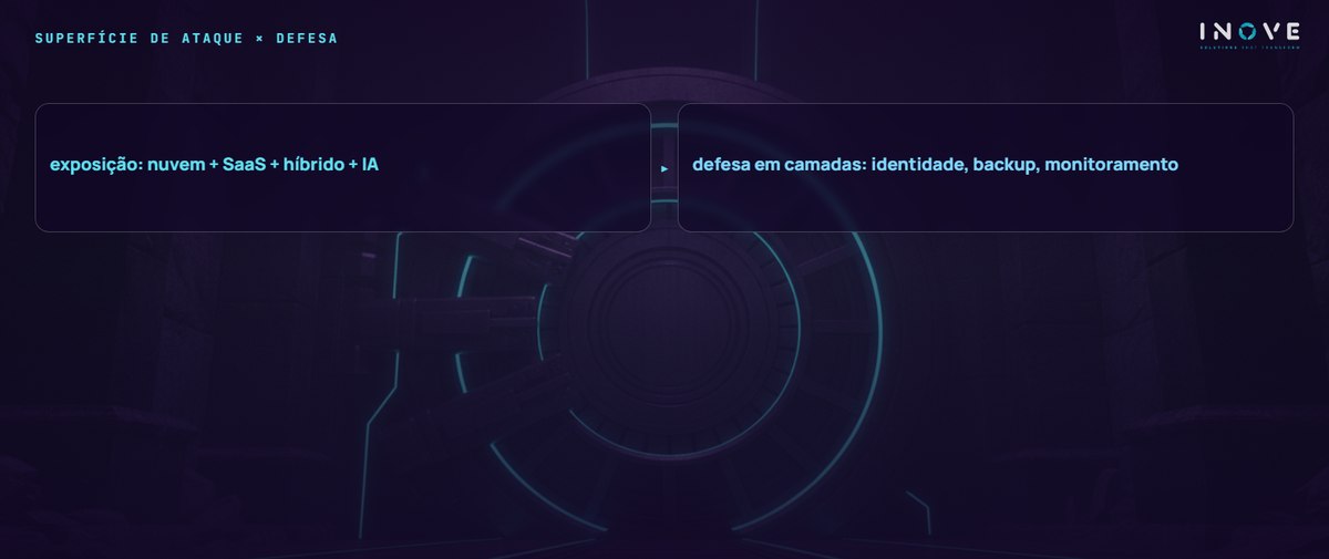 superfície de ataque × defesa: exposição: nuvem + SaaS + híbrido + IA · defesa em camadas: identidade, backup, monitoramento