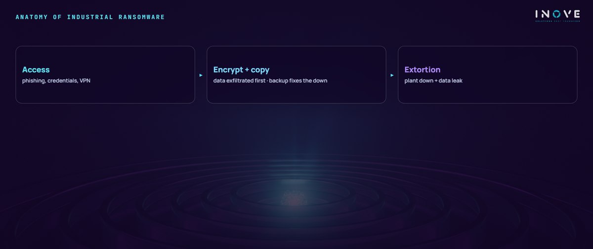 anatomy of industrial ransomware: Access (phishing, credentials, VPN) · Encrypt + copy (data exfiltrated first · backup fixes the down) · Extortion (plant down + data leak)