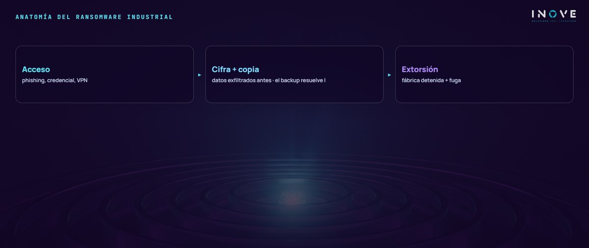 anatomía del ransomware industrial: Acceso (phishing, credencial, VPN) · Cifra + copia (datos exfiltrados antes · el backup resuelve l) · Extorsión (fábrica detenida + fuga)