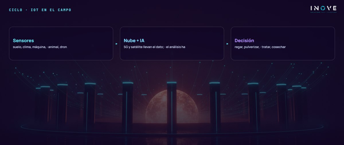 ciclo · iot en el campo: Sensores (suelo, clima, máquina, · animal, dron) · Nube + IA (5G y satélite llevan el dato; · el análisis ha) · Decisión (regar, pulverizar, · tratar, cosechar)