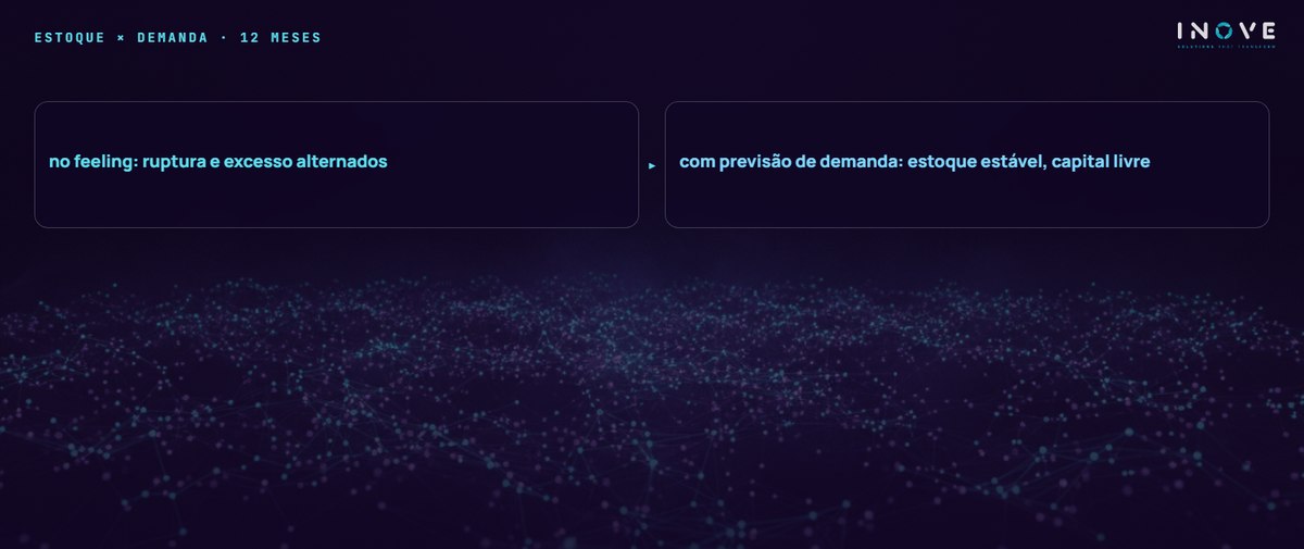 estoque × demanda · 12 meses: no feeling: ruptura e excesso alternados · com previsão de demanda: estoque estável, capital livre