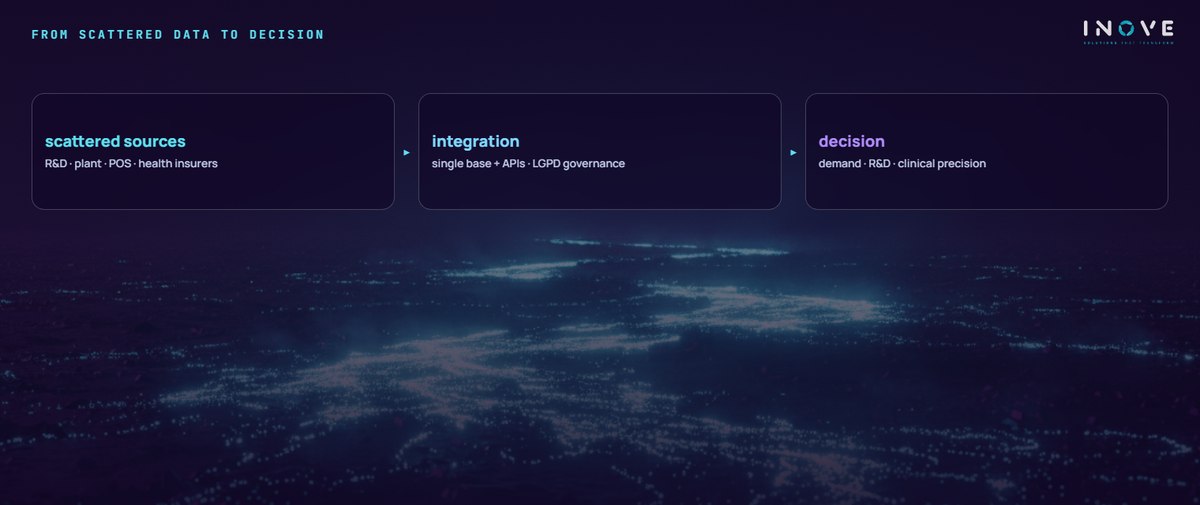 from scattered data to decision: scattered sources (R&D · plant · POS · health insurers) · integration (single base + APIs · LGPD governance) · decision (demand · R&D · clinical precision)