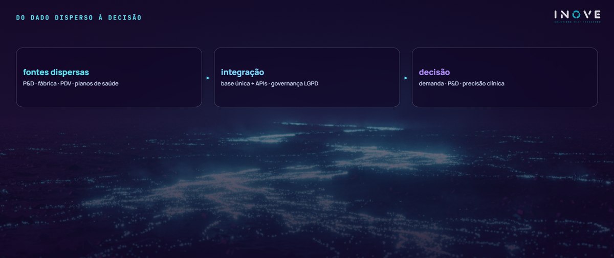 do dado disperso à decisão: fontes dispersas (P&D · fábrica · PDV · planos de saúde) · integração (base única + APIs · governança LGPD) · decisão (demanda · P&D · precisão clínica)